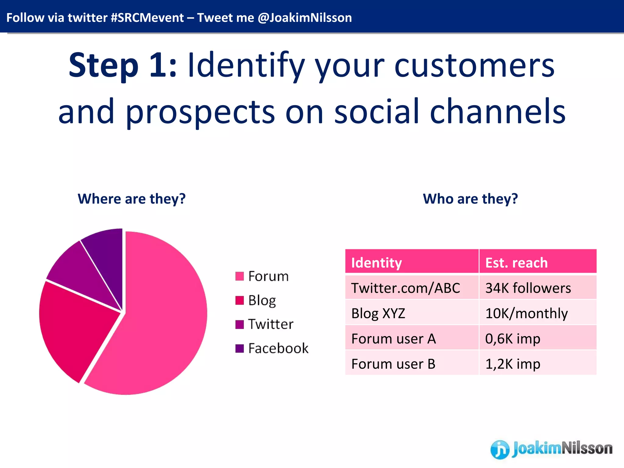 Step 1:  Identify your customers and prospects on social channels Where are they? Who are they? Identity Est. reach Twitter.com/ABC 34K followers Blog XYZ 10K/monthly Forum user A 0,6K imp Forum user B 1,2K imp 