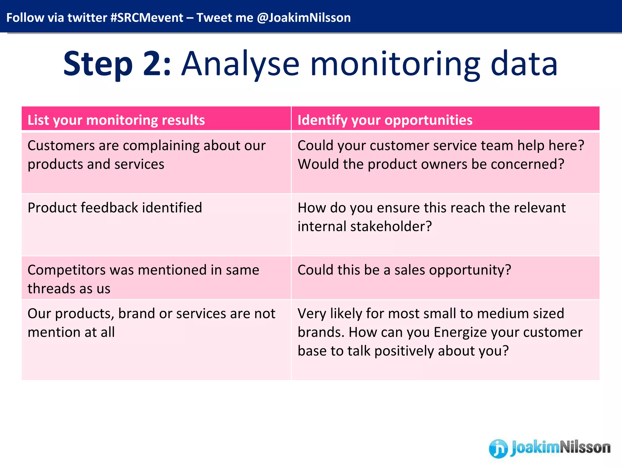 Step 2:  Analyse monitoring data List your monitoring results Identify your opportunities Customers are complaining about our products and services Could your customer service team help here? Would the product owners be concerned? Product feedback identified How do you ensure this reach the relevant internal stakeholder? Competitors was mentioned in same threads as us Could this be a sales opportunity? Our products, brand or services are not mention at all Very likely for most small to medium sized brands. How can you Energize your customer base to talk positively about you? 