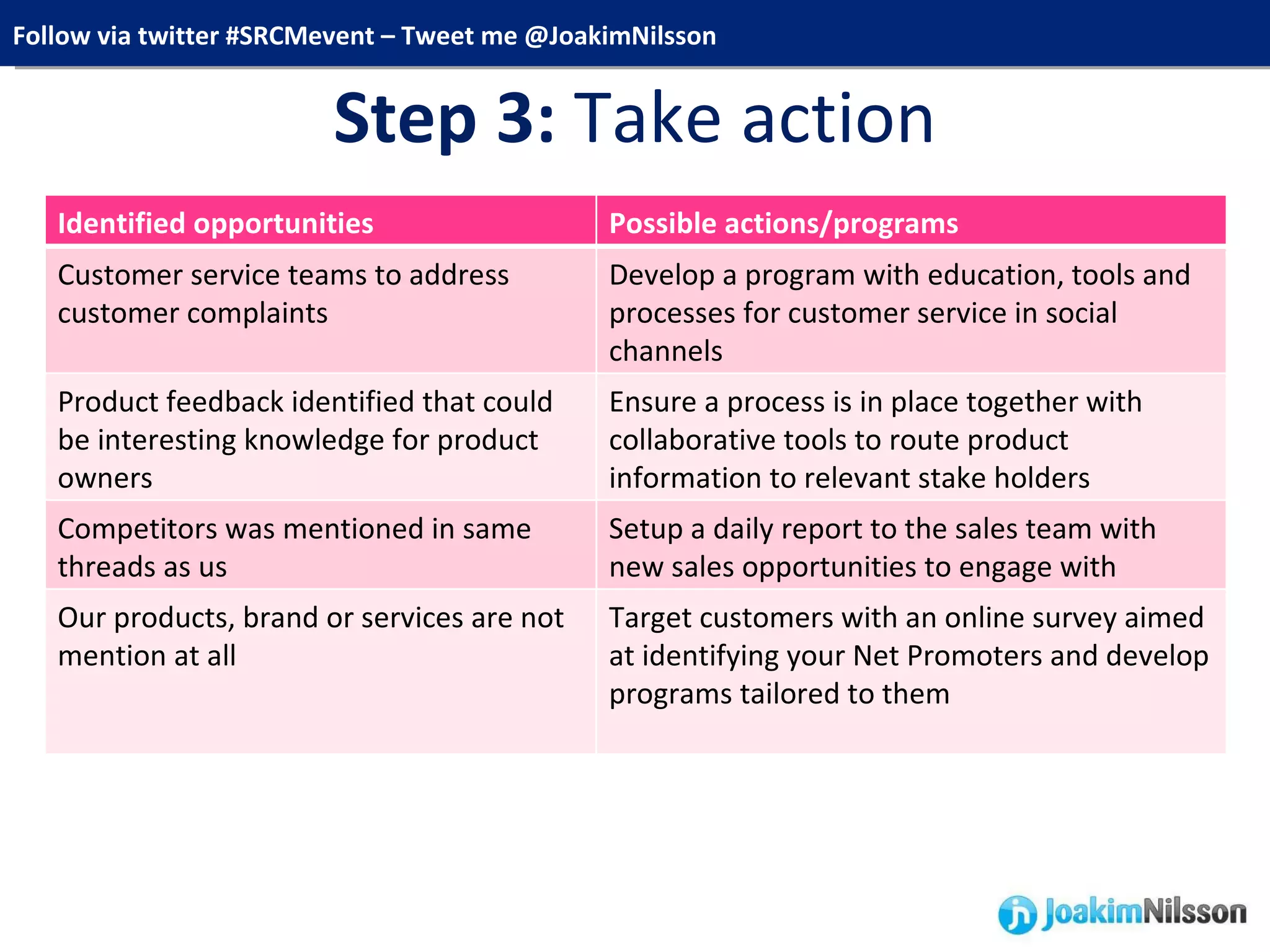 Step 3:  Take action Identified opportunities Possible actions/programs Customer service teams to address customer complaints Develop a program with education, tools and processes for customer service in social channels Product feedback identified that could be interesting knowledge for product owners Ensure a process is in place together with collaborative tools to route product information to relevant stake holders Competitors was mentioned in same threads as us Setup a daily report to the sales team with new sales opportunities to engage with Our products, brand or services are not mention at all Target customers with an online survey aimed at  identifying  your Net Promoters and develop programs tailored to them 