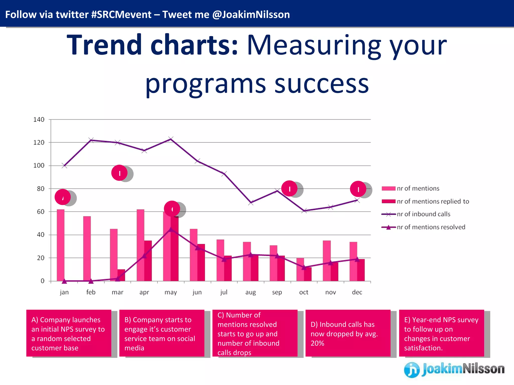 Trend charts:  Measuring your programs success B) Company starts to engage it’s customer service team on social media A A) Company launches an initial NPS survey to a random selected customer base B C) Number of mentions resolved starts to go up and number of inbound calls drops C D) Inbound calls has now dropped by avg. 20% D E) Year-end NPS survey to follow up on changes in customer satisfaction. E 