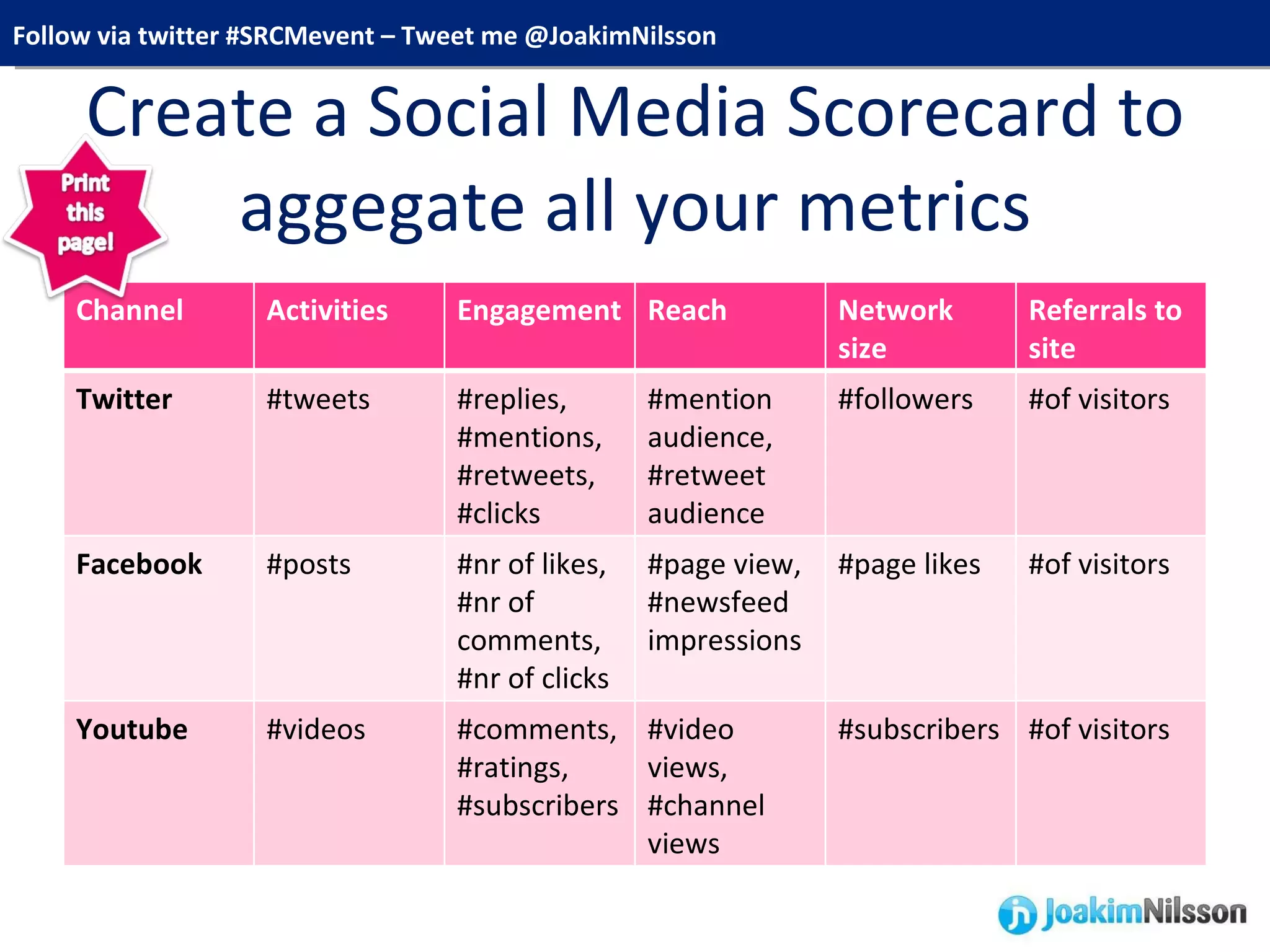 Create a Social Media Scorecard to aggegate all your metrics Channel Activities Engagement Reach Network size Referrals to site Twitter #tweets #replies, #mentions, #retweets, #clicks  #mention audience, #retweet audience #followers #of visitors Facebook #posts #nr of likes, #nr of comments, #nr of clicks #page view, #newsfeed impressions #page likes #of visitors Youtube #videos #comments, #ratings, #subscribers #video views, #channel views #subscribers #of visitors 