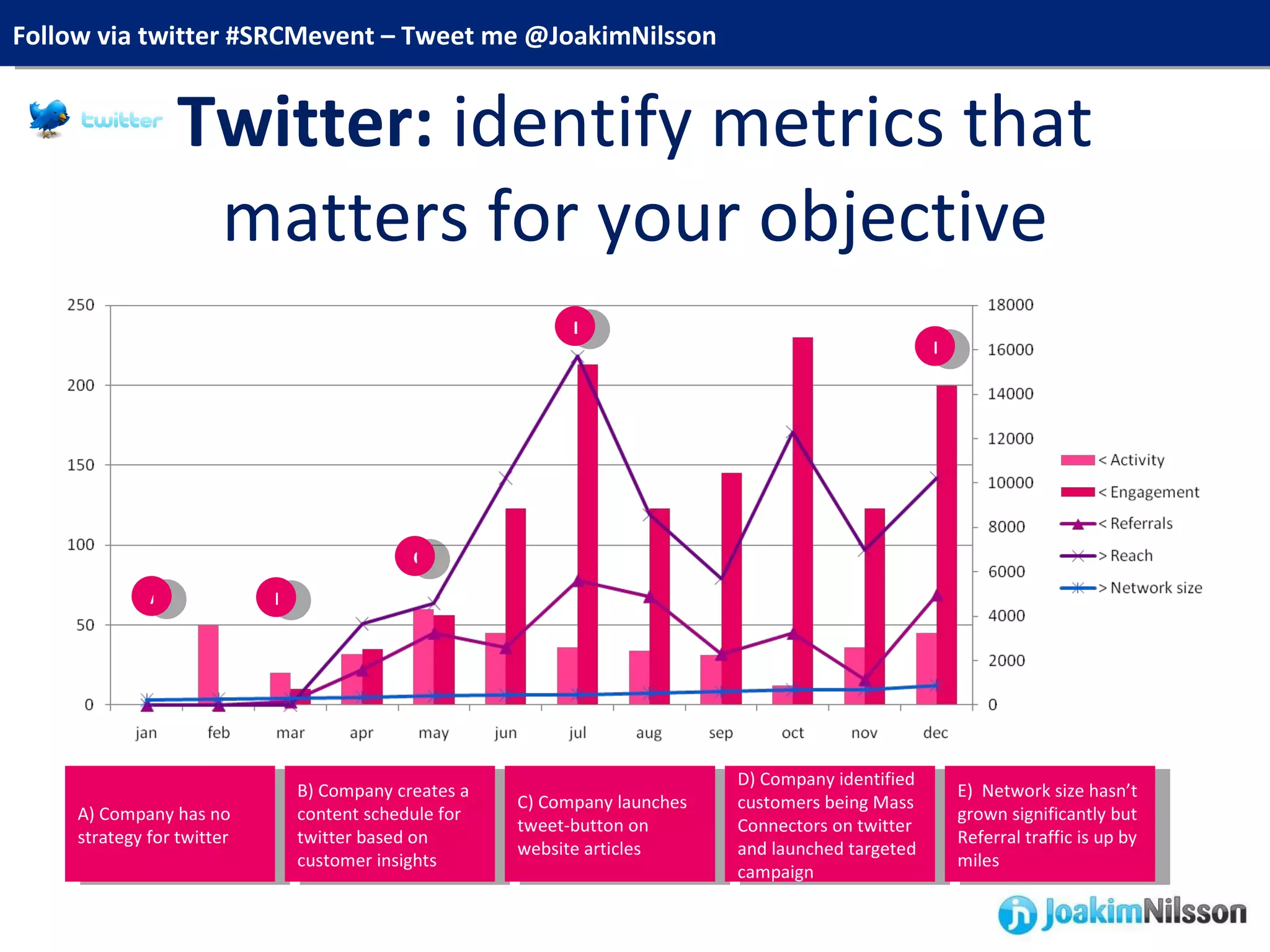 Twitter:  identify metrics that matters for your objective A A) Company has no strategy for twitter B) Company creates a content schedule for twitter based on customer insights B C) Company launches tweet-button on website articles C D) Company identified customers being Mass Connectors on twitter and launched targeted campaign D E)  Network size hasn’t grown significantly but Referral traffic is up by miles E 