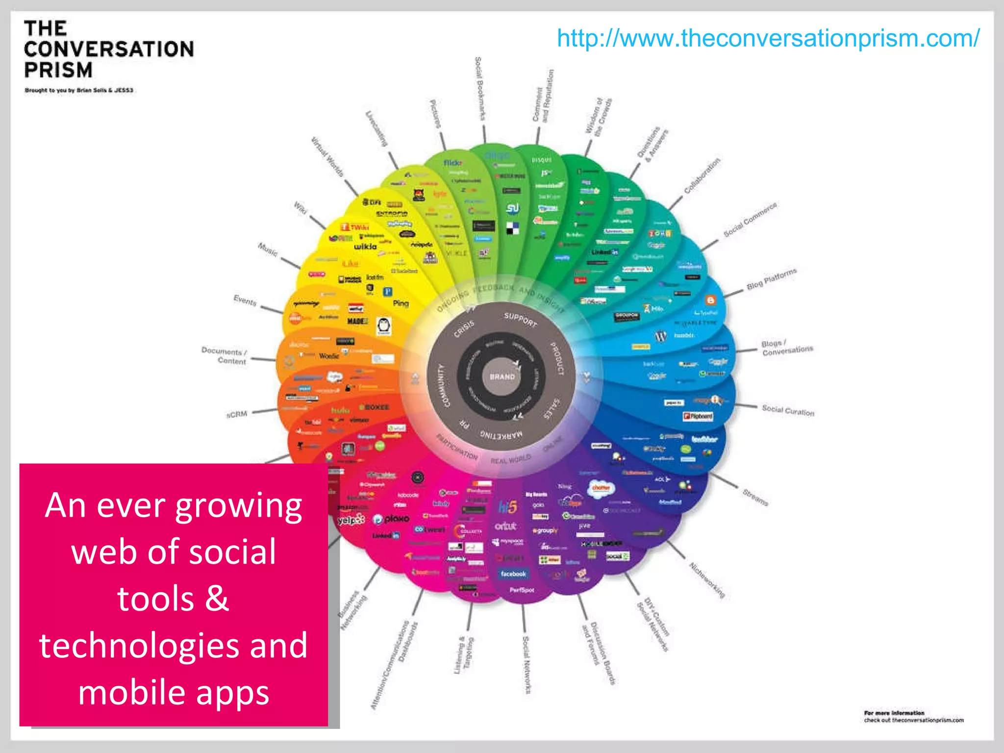 An ever growing web of social tools & technologies and mobile apps http://www.theconversationprism.com/ 