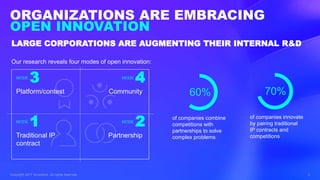 ORGANIZATIONS ARE EMBRACING
OPEN INNOVATION
Copyright 2017 Accenture. All rights reserved. 2
Our research reveals four mod...