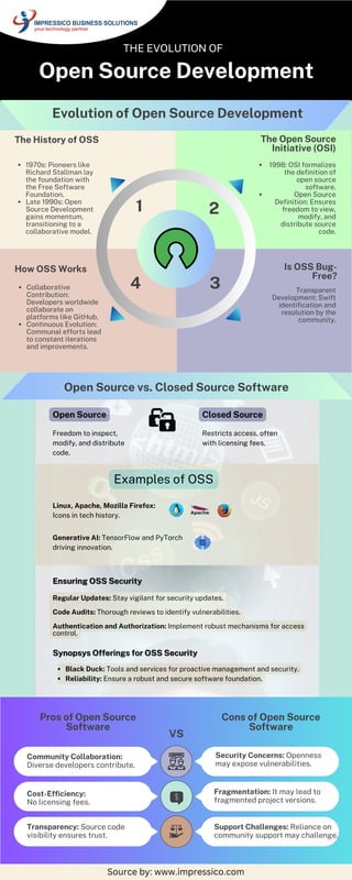 Examples of OSS
Open Source vs. Closed Source Software
Open Source
Freedom to inspect,
modify, and distribute
code.
Closed Source
Restricts access, often
with licensing fees.
Linux, Apache, Mozilla Firefox:
Icons in tech history.
Generative AI: TensorFlow and PyTorch
driving innovation.
Ensuring OSS Security
Ensuring OSS Security
Synopsys Offerings for OSS Security
Synopsys Offerings for OSS Security
Regular Updates: Stay vigilant for security updates.
Code Audits: Thorough reviews to identify vulnerabilities.
Authentication and Authorization: Implement robust mechanisms for access
control.
Black Duck: Tools and services for proactive management and security.
Reliability: Ensure a robust and secure software foundation.
Open Source Development
THE EVOLUTION OF
1970s: Pioneers like
Richard Stallman lay
the foundation with
the Free Software
Foundation.
Late 1990s: Open
Source Development
gains momentum,
transitioning to a
collaborative model.
1 2
3
4
Evolution of Open Source Development
The History of OSS The Open Source
Initiative (OSI)
1998: OSI formalizes
the definition of
open source
software.
Open Source
Definition: Ensures
freedom to view,
modify, and
distribute source
code.
Collaborative
Contribution:
Developers worldwide
collaborate on
platforms like GitHub.
Continuous Evolution:
Communal efforts lead
to constant iterations
and improvements.
How OSS Works Is OSS Bug-
Free?
Transparent
Development: Swift
identification and
resolution by the
community.
Source by: www.impressico.com
Pros of Open Source
Software
VS
Community Collaboration:
Diverse developers contribute.
Security Concerns: Openness
may expose vulnerabilities.
Cost-Efficiency:
No licensing fees.
Fragmentation: It may lead to
fragmented project versions.
Transparency: Source code
visibility ensures trust.
Support Challenges: Reliance on
community support may challenge.
Cons of Open Source
Software
 