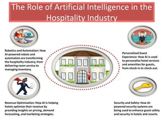 The Role of Artificial Intelligence in the
Hospitality Industry
Revenue Optimization: How AI is helping
hotels optimize their revenue by
providing insights on pricing, demand
forecasting, and marketing strategies.
Robotics and Automation: How
AI-powered robots and
automation are transforming
the hospitality industry, from
delivering room service to
managing inventory.
Personalized Guest
Experience: How AI is used
to personalize hotel services
and amenities for guests,
from check-in to check-out.
Security and Safety: How AI-
powered security systems are
being used to enhance guest safety
and security in hotels and resorts.
 