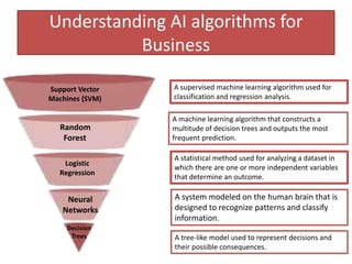 Understanding AI algorithms for
Business
Decision
Trees
Random
Forest
Logistic
Regression
Neural
Networks
Support Vector
Machines (SVM)
A supervised machine learning algorithm used for
classification and regression analysis.
A tree-like model used to represent decisions and
their possible consequences.
A machine learning algorithm that constructs a
multitude of decision trees and outputs the most
frequent prediction.
A statistical method used for analyzing a dataset in
which there are one or more independent variables
that determine an outcome.
A system modeled on the human brain that is
designed to recognize patterns and classify
information.
 
