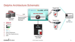 13© 2016 Delphix Corporation
Delphix Architecture Schematic
Other Databases
Flat files (Applications)
EBS
Data Sources
and VDBs
DELPHIX ENGINE
Production
Sources
Target Host
VDB
Target Host
VDB
TCP
Synchronization
(Incremental
Backups)
Any
Storage
Data
Self Service
 
