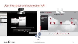 15© 2016 Delphix Corporation
User Interfaces and Automation API
DevOps
 