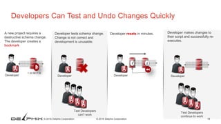 © 2016 Delphix Corporation 1818© 2016 Delphix Corporation
Developers Can Test and Undo Changes Quickly
Developer resets in minutes.A new project requires a
destructive schema change.
The developer creates a
bookmark
Developer tests schema change.
Change is not correct and
development is unusable.
Test Developers
can’t work
Developer Developer Developer Developer
Developer makes changes to
their script and successfully re-
executes.
Test Developers
continue to work
1:30:56 P.M.
 