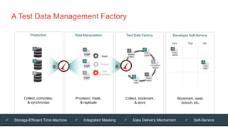 25© 2016 Delphix Corporation
A
5%
subset
A
20%
subset
Production Data Manipulation Test Data Factory Developer Self-Service
Mask
Subset
Add
Synthetic
Dev QATest
A
A
A
A
A
A
A
10% subset,
masked
A
Full
copy
A
Prod +
synth
A
Prod +
synth
A
Masked
copy
Collect, bookmark,
& store
Bookmark, reset,
branch, etc.
Collect, compress,
& synchronize
Provision, mask,
& replicate
A
Full
copy
A
Prod +
synth
A
10%
subset
 Data Delivery Mechanism
1/10th
1/10th
1/10th
 Storage-Efficient Time Machine  Integrated Masking  Self-Service
A Test Data Management Factory
 