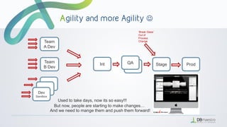 Int Stage Prod
Dev
Dev
Dev
Sandbox
‘Break Glass’
Out of
Process
ChangeTeam
A Dev
Team
B Dev
QA
Used to take days, now its so easy!!!
But now, people are starting to make changes…
And we need to mange them and push them forward!

 