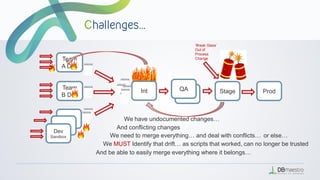 Int Stage Prod
Dev
Dev
Dev
Sandbox
‘Break Glass’
Out of
Process
Change
…
Team
A Dev
Team
B Dev
QA
We have undocumented changes…
And conflicting changes
We need to merge everything… and deal with conflicts…
We MUST Identify that drift… as scripts that worked, can no longer be trusted
or else…
And be able to easily merge everything where it belongs…
 