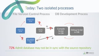 File Version Control Process DB Development Process
Check-Out
Script
Modify
Script
Get updated
Script from
DB
Check-In
Script
Compile
Script
in DB
Debug Script
in DB
?
?
?
?
A
A’
72% Admit database may not be in sync with the source repository
 