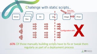 X
Int QA Stage Prod
Dev
Dev
Dev
Model
‘Break Glass’
Out of Process
Change
X
X
X
X
X
X
…
Configuration drift…
60% Of those manually building scripts have to fix or tweak them
regularly as part of a deployment process
 