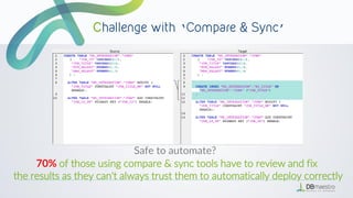 Safe to automate?
70% of those using compare & sync tools have to review and fix
the results as they can't always trust them to automatically deploy correctly
‘ ’
 