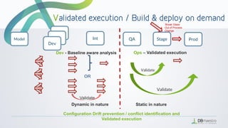 Int QA Stage Prod
Dev
Dev
Dev
Model
‘Break Glass’
Out of Process
Change
Validate
Configuration Drift prevention / conflict identification and
Validated execution
OR
Validate
Validate
Dynamic in nature Static in nature
Dev - Baseline aware analysis Ops – Validated execution
 