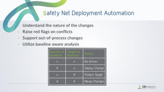 - Understand the nature of the changes
- Raise red flags on conflicts
- Support out-of-process changes
- Utilize baseline aware analysis
 
