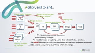 Int Stage Prod
Dev
DevDev
Sandbo
x
‘Break Glass’
Out of
Process
Change
…
Team
A Dev
Team
B
Dev
QA
We have undocumented changes…
And conflicting changes
We need to merge everything… and deal with conflicts…
We MUST Identify that drift… as scripts that worked, can no longer be trusted
or else…
And be able to easily merge everything where it belongs…
Check out/in changes
Merge changes
Identify changes
vs baseline
Identify drift
Merge back changes /
Get latest version
Validate deployment
 
