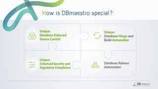 Unique:
Database Enforced
Source Control
Unique:
Enhanced Security and
Regulatory Compliance
Unique:
Database Merge and
Build Automation
Database Release
Automation
 