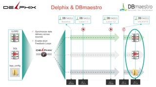 Delphix & DBmaestro
LLGR2
SQL
/app_config
JUL 1,
13:31:51
JUL 1,
09:00:00
JUL 1,
13:28:29
JUL 1,
11:30:12
 Synchronize data
delivery across
sources
 Enable short
Feedback Loops
JUL 1,
15:11:27
Baseline Label 1.1 Label 1.2 VALIDATE
 