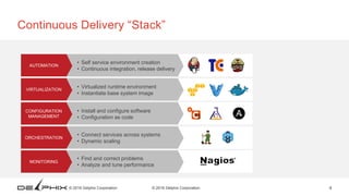 © 2016 Delphix Corporation 99© 2016 Delphix Corporation
Continuous Delivery “Stack”
VIRTUALIZATION
AUTOMATION
• Self service environment creation
• Continuous integration, release delivery
• Virtualized runtime environment
• Instantiate base system image
• Install and configure software
• Configuration as code
• Connect services across systems
• Dynamic scaling
• Find and correct problems
• Analyze and tune performance
CONFIGURATION
MANAGEMENT
ORCHESTRATION
MONITORING
 