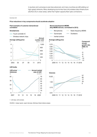 103McKinsey Global Institute	 The Internet of Things: Mapping the value beyond the hype
in exurban and rural areas is even less advanced, and many countries are still building out
high-speed networks. Many developing economies have only wireless data infrastructure
(3G/4G/LTE) in urban areas, rather than higher-capacity fiber-optic connections.
Exhibit 28
Price reductions in key components should accelerate adoption
SOURCE: Analyst reports; expert interviews; McKinsey Global Institute analysis
1 LED lamp, LED luminaire.
Past examples of customer demand/cost
correlation
Recent development MEMS
(Key MEMS devices, normalized to 2013)
Smartphones
LED bulbs
Average selling price
$
Volumes
0
1
2
3
4
0
200
400
600
800
1,000
09052003
Annual
number sold
Million units
07 201311
0
10
20
30
40 70
50
40
30
20
10
0
60
LED price/
kilolumen
$
Annual market
size of LED1
$ billion
14 16 18 202010 122007
1.00
0.01
10.00
0.10
201811 1310 1615 17122009 14
0
0.10
0.20
0.30
0.40
0.50
0.60
0.70
20182009 10 11 14 171612 13 15
-5
-13
-14
-8
-9
Compound
annual
growth rate,
2009–18
%
6
35
17
80
57
Wireless network chips
Touch controller IC
Inertial combos
Oscillators
Radio frequency MEMSMicrophones
Gyroscopes
Average selling price
$
 