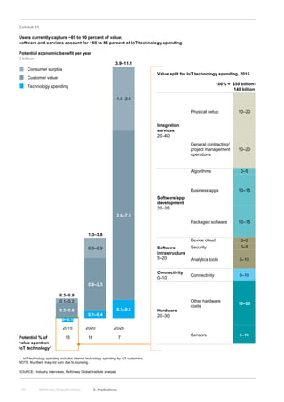 McKinsey Global Institute	 5. Implications116
Exhibit 31
Users currently capture ~85 to 90 percent of value;
software and services account for ~60 to 85 percent of IoT technology spending
SOURCE: Industry interviews; McKinsey Global Institute analysis
1 IoT technology spending includes internal technology spending by IoT customers.
NOTE: Numbers may not sum due to rounding.
1.3–3.6
0.1–0.4
0.8–2.3
0.3–0.8
3.9–11.1
2.6–7.5
1.0–2.8
0.1–0.2
0.3–0.9
0.3–0.9
0.2–0.6
Potential economic benefit per year
$ trillion
Consumer surplus
Technology spending
Customer value
Potential % of
value spent on
IoT technology1
Value split for IoT technology spending, 2015
Hardware
20–30
Connectivity
0–10
Software
infrastructure
5–20
Software/app
development
20–35
2015 2020 2025
0–0.1
15 11 7
Integration
services
20–40
Device cloud
Packaged software
Sensors
Connectivity
Other hardware
costs
Analytics tools
Security
100% =
15–20
$50 billion–
140 billion
0–10
10–15
Algorithms
Physical setup
General contracting/
project management
operations
0–5
Business apps
5–10
10–15
0–5
0–5
5–10
10–20
10–20
 