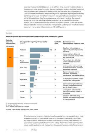 McKinsey Global Institute	 2. Findings24
example, there can be 30,000 sensors on an offshore oil rig. Much of the data collected by
these sensors today is used to monitor discrete machines or systems. Individual equipment
manufacturers collect performance data from their own machines and the data can be
used to schedule maintenance. Interoperability would significantly improve performance by
combining sensor data from different machines and systems to provide decision makers
with an integrated view of performance across an entire factory or oil rig. Our research
shows that more than half of the potential issues that can be identified by predictive
analysis in such environments require data from multiple IoT systems. Oil and gas experts
interviewed for this research estimate that interoperability could improve the effectiveness of
equipment maintenance in their industry by 100 to 200 percent.
The effort required to capture the added benefits available from interoperability is not trivial.
It requires integration across multiple systems and vendors, sometimes across different
industries. Consider, for example, what would be needed to maximize the benefits of IoT
applications to optimize traffic flow in the cities setting. A centralized traffic-control system
would need to analyze not only the data from thousands of sensors and traffic cameras on
Exhibit 2
Nearly 40 percent of economic impact requires interoperability between IoT systems
SOURCE: Expert interviews; McKinsey Global Institute analysis
1 Includes sized applications only; includes consumer surplus.
2 Less than $100 billion.
NOTE: Numbers may not sum due to rounding.
62%
$11.1 trillion
38%
02
0.1
1.3
0.3
0.3
0.5
0.7
0.7
0.4
Retail
environments
Cities
Factories
Work sites
Agriculture
Outside
Home
Offices
Vehicles
Potential
economic
impact of IoT1
Value potential requiring interoperability
$ trillion
% of total
value
36
43
57
56
44
20
29
17
Examples of how
interoperability enhances value
Data from different types of
equipment used to improve line
efficiency
Video, cellphone data, and
vehicle sensors to monitor traffic
and optimize flow
Payment and item detection
system linked for automatic
checkout
Linking worker and machinery
location data to avoid accidents,
exposure to chemicals
Equipment usage data for
insurance underwriting,
maintenance, pre-sales analytics
Multiple sensor systems used to
improve farm management
Connected navigation between
vehicles and between vehicles
and GPS/traffic control
Linking chore automation to
security and energy system to
time usage
Data from different building
systems and other buildings used
to improve security
30
 