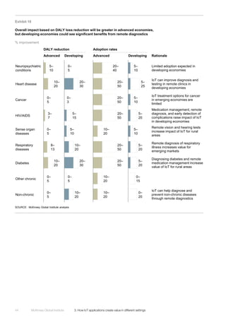 McKinsey Global Institute	 3. How IoT applications create value in different settings44
Exhibit 10
Overall impact based on DALY loss reduction will be greater in advanced economies,
but developing economies could see significant benefits from remote diagnostics
SOURCE: McKinsey Global Institute analysis
Advanced Developing
DALY reduction Adoption rates
% improvement
Advanced Developing
Other chronic
0–
5
Cancer
Non-chronic
0–
5
Diabetes
10–
20
8–
13
0–
5
HIV/AIDS
Sense organ
diseases
3–
7
Respiratory
diseases
10–
20
Neuropsychiatric
conditions
5–
10
0–
5
Heart disease
0–
3
0–
5
10–
20
0–
5
20–
30
10–
20
5–
10
5–
15
20–
30
10–
20
20–
50
10–
20
20–
50
10–
20
20–
50
20–
50
20–
50
20–
40
5–
25
5–
20
5–
10
5–
10
5–
10
0–
20
5–
20
5–
20
0–
15
Rationale
Limited adoption expected in
developing economies
IoT can improve diagnosis and
testing in remote clinics in
developing economies
IoT treatment options for cancer
in emerging economies are
limited
Medication management, remote
diagnosis, and early detection of
complications raise impact of IoT
in developing economies
Remote vision and hearing tests
increase impact of IoT for rural
areas
Remote diagnosis of respiratory
illness increases value for
emerging markets
Diagnosing diabetes and remote
medication management increase
value of IoT for rural areas
IoT can help diagnose and
prevent non-chronic diseases
through remote diagnostics
 