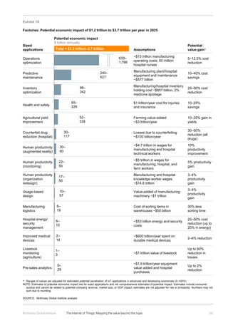 69McKinsey Global Institute	 The Internet of Things: Mapping the value beyond the hype
Exhibit 18
Factories: Potential economic impact of $1.2 trillion to $3.7 trillion per year in 2025
SOURCE: McKinsey Global Institute analysis
1 Ranges of values are adjusted for estimated potential penetration of IoT applications in advanced and developing economies (0–100%).
NOTE: Estimates of potential economic impact are for sized applications and not comprehensive estimates of potential impact. Estimates include consumer
surplus and cannot be related to potential company revenue, market size, or GDP impact; estimates are not adjusted for risk or probability. Numbers may not
sum due to rounding.
Sized
applications
Potential economic impact
$ billion annually
Assumptions
~$15 trillion manufacturing
operating costs; 50 million
hospital nurses
Manufacturing plant/hospital
equipment and maintenance
~$577 billion
Manufacturing/hospital inventory
holding cost ~$857 billion; 2%
medicine spoilage
$1 trillion/year cost for injuries
and insurance
Farming value-added
~$3 trillion/year
Losses due to counterfeiting
~$100 billion/year
~$4.7 trillion in wages for
manufacturing and hospital
technical workers
~$5 trillion in wages for
manufacturing, hospital, and
farm workers
Manufacturing and hospital
knowledge worker wages
~$14.8 trillion
Value-added of manufacturing
machinery ~$1 trillion
Cost of sorting items in
warehouses ~$50 billion
~$600 billion/year spent on
durable medical devices
~$1.6 trillion/year equipment
value added and hospital
purchases
~$1 trillion value of livestock
~$53 billion energy and security
costs
Potential
value gain1
5–12.5% cost
reduction
10–40% cost
savings
20–50% cost
reduction
10–25%
savings
10–25% gain in
yields
30–50%
reduction (all
drugs)
10%
productivity
improvement
5% productivity
gain
3–4%
productivity
gain
30% less
sorting time
2–6% reduction
Up to 2%
reduction
Up to 60%
reduction in
losses
20–50% cost
reduction (up to
20% in energy)
3–4%
productivity
gain
1–
3
0–
29
30–
60
65–
226
240–
627
6–
10
6–
19
30–
117
10–
57
2–
14
17–
50
22–
50
52–
338
98–
342
633–
1,766
Total = $1.2 trillion–3.7 trillion
Operations
optimization
Predictive
maintenance
Inventory
optimization
Health and safety
Human productivity
(augmented reality)
Human productivity
(monitoring)
Human productivity
(organization
redesign)
Usage-based
design
Manufacturing
logistics
Improved medical
devices
Livestock
monitoring
(agriculture)
Pre-sales analytics
Agricultural yield
improvement
Counterfeit drug
reduction (hospital)
Hospital energy/
security
management
 