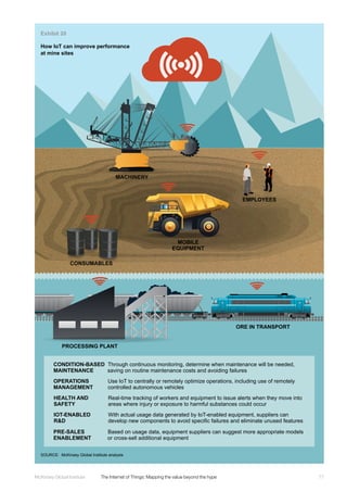 77McKinsey Global Institute	 The Internet of Things: Mapping the value beyond the hype
MOBILE
EQUIPMENT
EMPLOYEES
PROCESSING PLANT
CONSUMABLES
ORE IN TRANSPORT
HEALTH AND
SAFETY
Real-time tracking of workers and equipment to issue alerts when they move into
areas where injury or exposure to harmful substances could occur
PRE-SALES
ENABLEMENT
Based on usage data, equipment suppliers can suggest more appropriate models
or cross-sell additional equipment
IOT-ENABLED
R&D
With actual usage data generated by IoT-enabled equipment, suppliers can
develop new components to avoid specific failures and eliminate unused features
OPERATIONS
MANAGEMENT
Use IoT to centrally or remotely optimize operations, including use of remotely
controlled autonomous vehicles
CONDITION-BASED
MAINTENANCE
Through continuous monitoring, determine when maintenance will be needed,
saving on routine maintenance costs and avoiding failures
MACHINERY
How IoT can improve performance
at mine sites
SOURCE: McKinsey Global Institute analysis
Exhibit 20
 