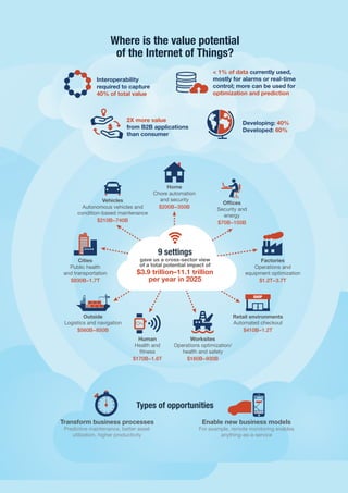 Where is the value potential
of the Internet of Things?
9 settings
Transform business processes
Predictive maintenance, better asset
utilization, higher productivity
Outside
Logistics and navigation
$560B−850B
Human
Health and
fitness
$170B−1.6T
Worksites
Operations optimization/
health and safety
$160B−930B
Retail environments
Automated checkout
$410B−1.2T
Factories
Operations and
equipment optimization
$1.2T−3.7T
Home
Chore automation
and security
$200B−350B
Vehicles
Autonomous vehicles and
condition-based maintenance
$210B−740B
Ofﬁces
Security and
energy
$70B−150B
Cities
Public health
and transportation
$930B−1.7T
Enable new business models
For example, remote monitoring enables
anything-as-a-service
Types of opportunities
< 1% of data currently used,
mostly for alarms or real-time
control; more can be used for
optimization and prediction
gave us a cross-sector view
of a total potential impact of
$3.9 trillion–11.1 trillion
per year in 2025
Interoperability
required to capture
40% of total value
2X more value
from B2B applications
than consumer
Developing: 40%
Developed: 60%
 