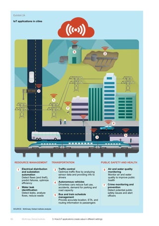 McKinsey Global Institute	 3. How IoT applications create value in different settings88
1 Electrical distribution
and substation
automation
Detect flaws (and theft),
predict failures, optimize
efficiency
Water leak
identification
Detect leaks, analyze
flows, reduce waste
2
Crime monitoring and
prevention
Detect potential public
safety issues and alert
officers
7
Air and water quality
monitoring
Monitor air and water
quality to improve public
health
6
RESOURCE MANAGEMENT
Traffic control
Optimize traffic flow by analyzing
sensor data and providing info to
drivers
3
Autonomous vehicles
Driverless cars reduce fuel use,
accidents, demand for parking and
road capacity
4
Bus and train schedule
management
Provide accurate location, ETA, and
routing information to passengers
5
TRANSPORTATION PUBLIC SAFETY AND HEALTH
1
3
2
7
6
4
5
3
Exhibit 24
IoT applications in cities
SOURCE: McKinsey Global Institute analysis
 