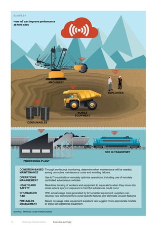 McKinsey Global Institute	 Executive summary10
MOBILE
EQUIPMENT
EMPLOYEES
PROCESSING PLANT
CONSUMABLES
ORE IN TRANSPORT
HEALTH AND
SAFETY
Real-time tracking of workers and equipment to issue alerts when they move into
areas where injury or exposure to harmful substances could occur
PRE-SALES
ENABLEMENT
Based on usage data, equipment suppliers can suggest more appropriate models
or cross-sell additional equipment
IOT-ENABLED
R&D
With actual usage data generated by IoT-enabled equipment, suppliers can
develop new components to avoid specific failures and eliminate unused features
OPERATIONS
MANAGEMENT
Use IoT to centrally or remotely optimize operations, including use of remotely
controlled autonomous vehicles
CONDITION-BASED
MAINTENANCE
Through continuous monitoring, determine when maintenance will be needed,
saving on routine maintenance costs and avoiding failures
MACHINERY
How IoT can improve performance
at mine sites
SOURCE: McKinsey Global Institute analysis
Exhibit E4
 