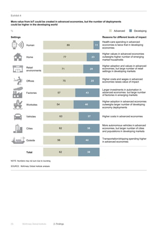 McKinsey Global Institute	 2. Findings28
Exhibit 4
More value from IoT could be created in advanced economies, but the number of deployments
could be higher in the developing world
SOURCE: McKinsey Global Institute analysis
%
NOTE: Numbers may not sum due to rounding.
Settings Reasons for different levels of impact
89
77
71
75
57
54
63
62
56
62
11
23
29
25
43
46
37
38
44
38Total
Outside
Home
Human
Cities
Factories
Worksites
Offices
Retail
environments
Vehicles
DevelopingAdvanced
Higher adoption in advanced economies
outweighs larger number of developing
economy deployments
Transportation/shipping spending higher
in advanced economies
Higher costs in advanced economies
Higher costs and wages in advanced
economies raises value of impact
Health-care spending in advanced
economies is twice that in developing
economies
More autonomous vehicles in advanced
economies, but larger number of cities
and populations in developing markets
Higher values in advanced economies
outweighs higher number of emerging
market households
Higher adoption and values in advanced
economies, but large number of retail
settings in developing markets
Larger investments in automation in
advanced economies but large number
of factories in emerging markets
 