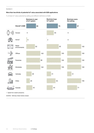 McKinsey Global Institute	 2. Findings30
Exhibit 5
More than two-thirds of potential IoT value associated with B2B applications
SOURCE: McKinsey Global Institute analysis
% of total IoT value potential by setting and different definitions of B2B
1 Applied from resident perspective.
Business is user
of IoT system
Business buys
IoT system
Business owns
the setting
43
26
38
100
98
100
62
6
0
69
Home1
Overall % B2B
Human
Offices
Factories
Worksites
Retail
environments
Outside
Cities
Vehicles
43
63
31
85
2
50
79
100
100
100
71
31
0
0
67
100
100
100
100
100
 