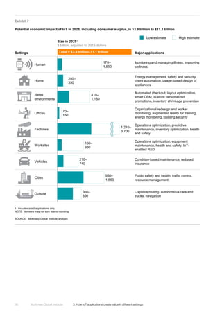 McKinsey Global Institute	 3. How IoT applications create value in different settings36
Exhibit 7
Potential economic impact of IoT in 2025, including consumer surplus, is $3.9 trillion to $11.1 trillion
SOURCE: McKinsey Global Institute analysis
1 Includes sized applications only.
NOTE: Numbers may not sum due to rounding.
Settings
Outside
70–
150
Human
210–
740
Cities
Worksites
160–
930
Factories
Offices
930–
1,660
Vehicles
1,210–
3,700
410–
1,160
Home
Retail
environments
560–
850
200–
350
170–
1,590
Major applications
Size in 20251
$ billion, adjusted to 2015 dollars
Total = $3.9 trillion–11.1 trillion
Monitoring and managing illness, improving
wellness
Operations optimization, predictive
maintenance, inventory optimization, health
and safety
Organizational redesign and worker
monitoring, augmented reality for training,
energy monitoring, building security
Public safety and health, traffic control,
resource management
Operations optimization, equipment
maintenance, health and safety, IoT-
enabled R&D
Energy management, safety and security,
chore automation, usage-based design of
appliances
Condition-based maintenance, reduced
insurance
Automated checkout, layout optimization,
smart CRM, in-store personalized
promotions, inventory shrinkage prevention
Logistics routing, autonomous cars and
trucks, navigation
Low estimate High estimate
 