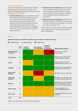 43McKinsey Global Institute	 The Internet of Things: Mapping the value beyond the hype
Box 5. Estimating QALYs
To estimate the benefits of remote health, we calculated
the QALYs gained for nine disease conditions in both
advanced and developing economies. Remote monitoring
improves outcomes three ways:
ƒƒ Treatment adherence. By tracking adherence in real
time (measuring and monitoring weight, medication
use, exercise, and other metrics) and providing
behavioral prompts via devices such as smart
pillboxes, providers can improve patient adherence
and manage diseases more effectively. Driving
sustained changes in patient behavior is challenging,
but IoT technology can enable real-time prompts to
help alter behavior.
ƒƒ Early detection of complications. With the ability to
monitor conditions in real time, physicians can pick
up warning signs and identify dangerous changes
more quickly. This can prevent serious complications
of chronic diseases and acute incidents such as
heart attacks.
ƒƒ Real-time treatment management. Treatment and
medication dosage can be adjusted in real time based
on condition markers, such as changes in a diabetic’s
blood glucose, exercise, or diet.
Exhibit 9 shows how adherence, early detection, and real-
time management figure in estimates of potential QALY
gains in nine diseases.
Exhibit 9
Quality-of-life impact is estimated using DALY and assumptions of impact by disease
SOURCE: Global health estimates, WHO; McKinsey Global Institute analysis
DALY
Million
Treatment
compliance
Early detection
of complications
Real-time
treatment
management Sample metrics tracked
Neuropsychiatric
conditions
13.3
Medication use, activity,
communication
Heart disease 10.4
Medication use, activity, blood
pressure, heart rate, weight
Cancer 8.3
Weight, exercise, heart rate,
body temperature, blood in urine
HIV/AIDS 4.0
Medication use, blood pressure,
heart rate, body temperature
Sense organ
diseases
3.9 Medication use (e.g., glaucoma)
Respiratory
diseases
3.9
Medication use, respiratory rate,
air quality, oximetry, pollen count
Diabetes 1.6
Medication use, exercise, weight,
foot ulcers, HgbA1C, protein in
urine, heart rate, blood pressure
Other chronic 6.3
Disease-dependent (e.g.,
mobility/flexibility for arthritis)
Non-chronic 15.0
Disease-dependent (e.g., wound
humidity)
Total 66.7
Limited benefitModerate benefitSubstantial benefit
 