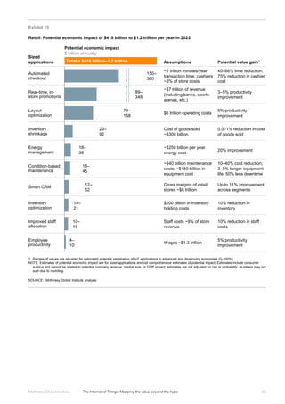 59McKinsey Global Institute	 The Internet of Things: Mapping the value beyond the hype
Exhibit 15
Retail: Potential economic impact of $410 billion to $1.2 trillion per year in 2025
SOURCE: McKinsey Global Institute analysis
1 Ranges of values are adjusted for estimated potential penetration of IoT applications in advanced and developing economies (0–100%).
NOTE: Estimates of potential economic impact are for sized applications and not comprehensive estimates of potential impact. Estimates include consumer
surplus and cannot be related to potential company revenue, market size, or GDP impact; estimates are not adjusted for risk or probability. Numbers may not
sum due to rounding.
Sized
applications
Potential economic impact
$ billion annually
Assumptions Potential value gain1
10–
19
16–
45
10–
21
4–
10
89–
348
23–
92
18–
36
79–
158
150–
380
12–
52
Total = $410 billion–1.2 trillion
Automated
checkout
Real-time, in-
store promotions
Layout
optimization
Inventory
shrinkage
Smart CRM
Improved staff
allocation
Employee
productivity
Inventory
optimization
Energy
management
Condition-based
maintenance
~2 trillion minutes/year
transaction time; cashiers
~3% of store costs
~$7 trillion of revenue
(including banks, sports
arenas, etc.)
$6 trillion operating costs
Cost of goods sold
~$300 billion
~$250 billion per year
energy cost
~$40 billion maintenance
costs; ~$450 billion in
equipment cost
Gross margins of retail
stores ~$6 trillion
$200 billion in inventory
holding costs
Staff costs ~9% of store
revenue
Wages ~$1.3 trillion
40–88% time reduction;
75% reduction in cashier
cost
3–5% productivity
improvement
5% productivity
improvement
0.5–1% reduction in cost
of goods sold
20% improvement
10–40% cost reduction;
3–5% longer equipment
life; 50% less downtime
Up to 11% improvement
across segments
10% reduction in
inventory
10% reduction in staff
costs
5% productivity
improvement
 