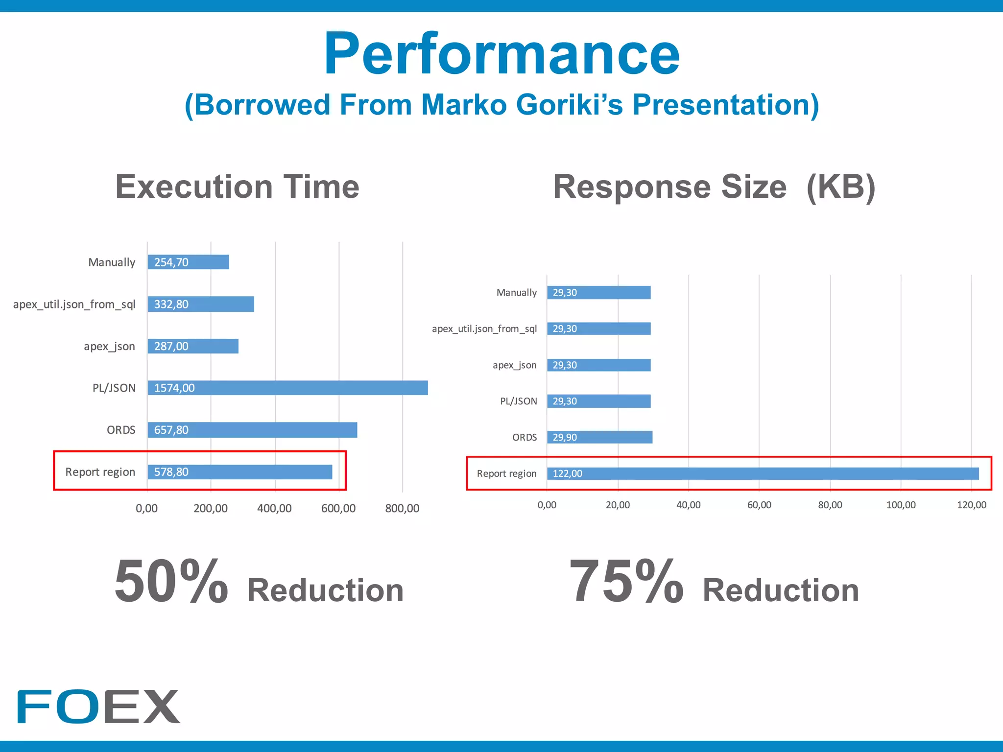 Performance
(Borrowed From Marko Goriki’s Presentation)
Execution Time Response Size (KB)
75% Reduction50% Reduction
 