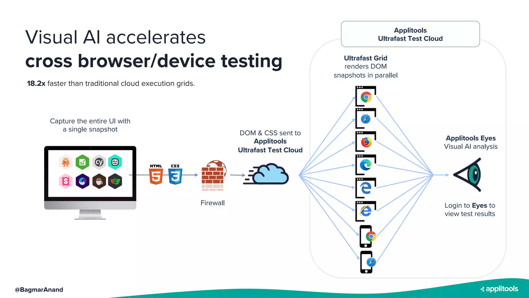 @BagmarAnand
Visual AI accelerates
cross browser/device testing
Capture the entire UI with
a single snapshot
DOM & CSS sent to
Applitools
Ultrafast Test Cloud
Applitools Eyes
Visual AI analysis
Ultrafast Grid
renders DOM
snapshots in parallel
Login to Eyes to
view test results
.
Firewall
18.2x faster than traditional cloud execution grids.
Applitools
Ultrafast Test Cloud
 