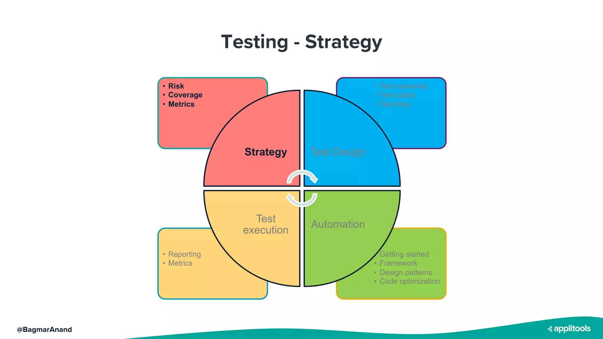 @BagmarAnand
Testing - Strategy
• Getting started
• Framework
• Design patterns
• Code optimization
• Reporting
• Metrics
• Test scenarios
• Test cases
• Test data
• Risk
• Coverage
• Metrics
Strategy Test Design
Automation
Test
execution
 