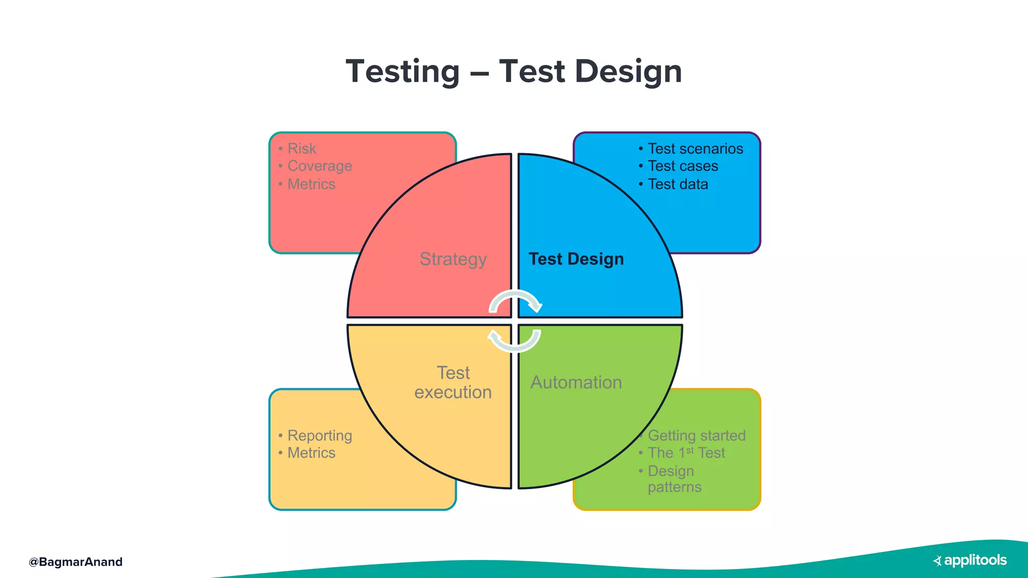 @BagmarAnand
Testing – Test Design
• Getting started
• The 1st Test
• Design
patterns
• Reporting
• Metrics
• Test scenarios
• Test cases
• Test data
• Risk
• Coverage
• Metrics
Strategy Test Design
Automation
Test
execution
 