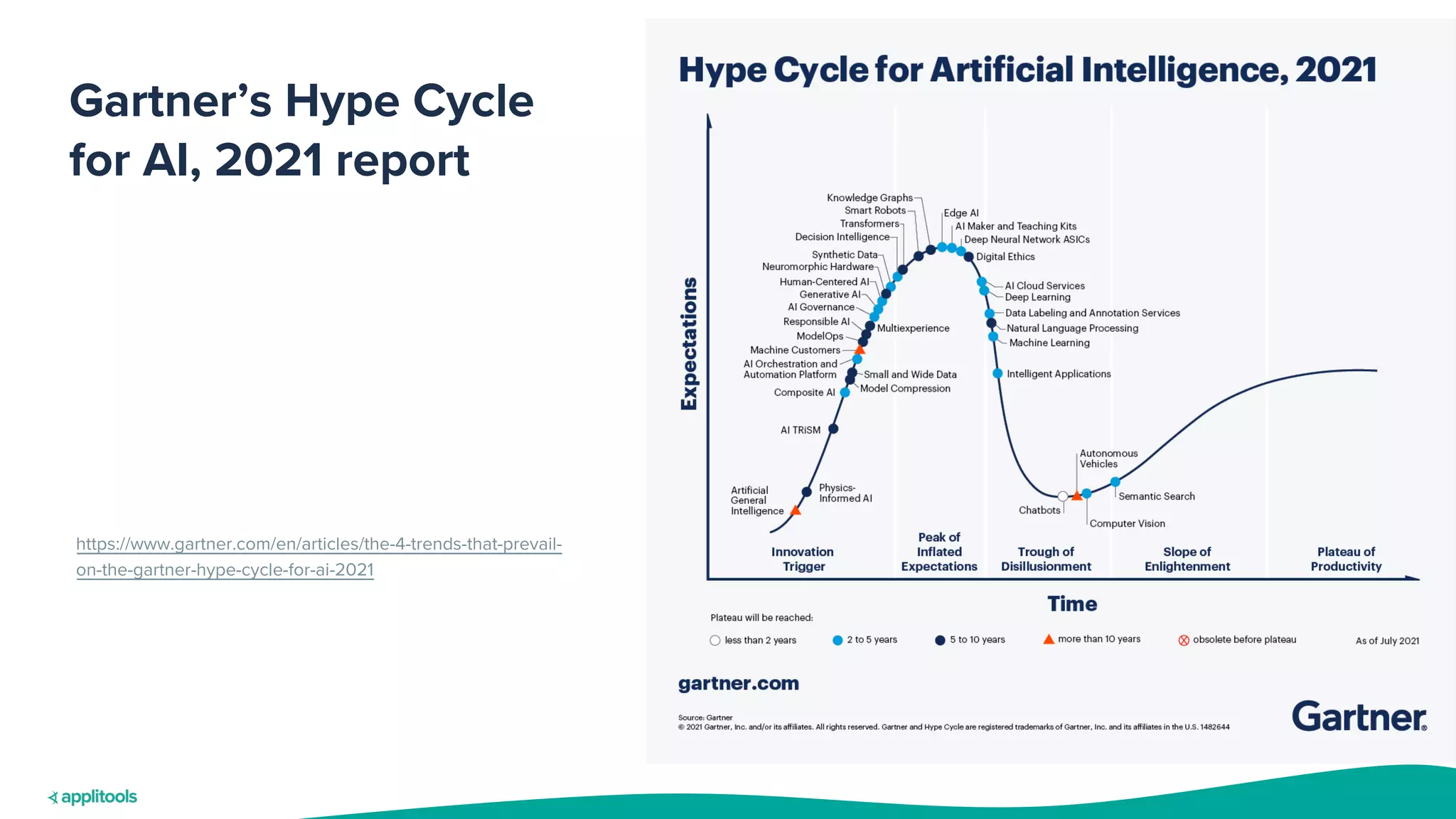 Gartner’s Hype Cycle
for AI, 2021 report
https://www.gartner.com/en/articles/the-4-trends-that-prevail-
on-the-gartner-hype-cycle-for-ai-2021
 
