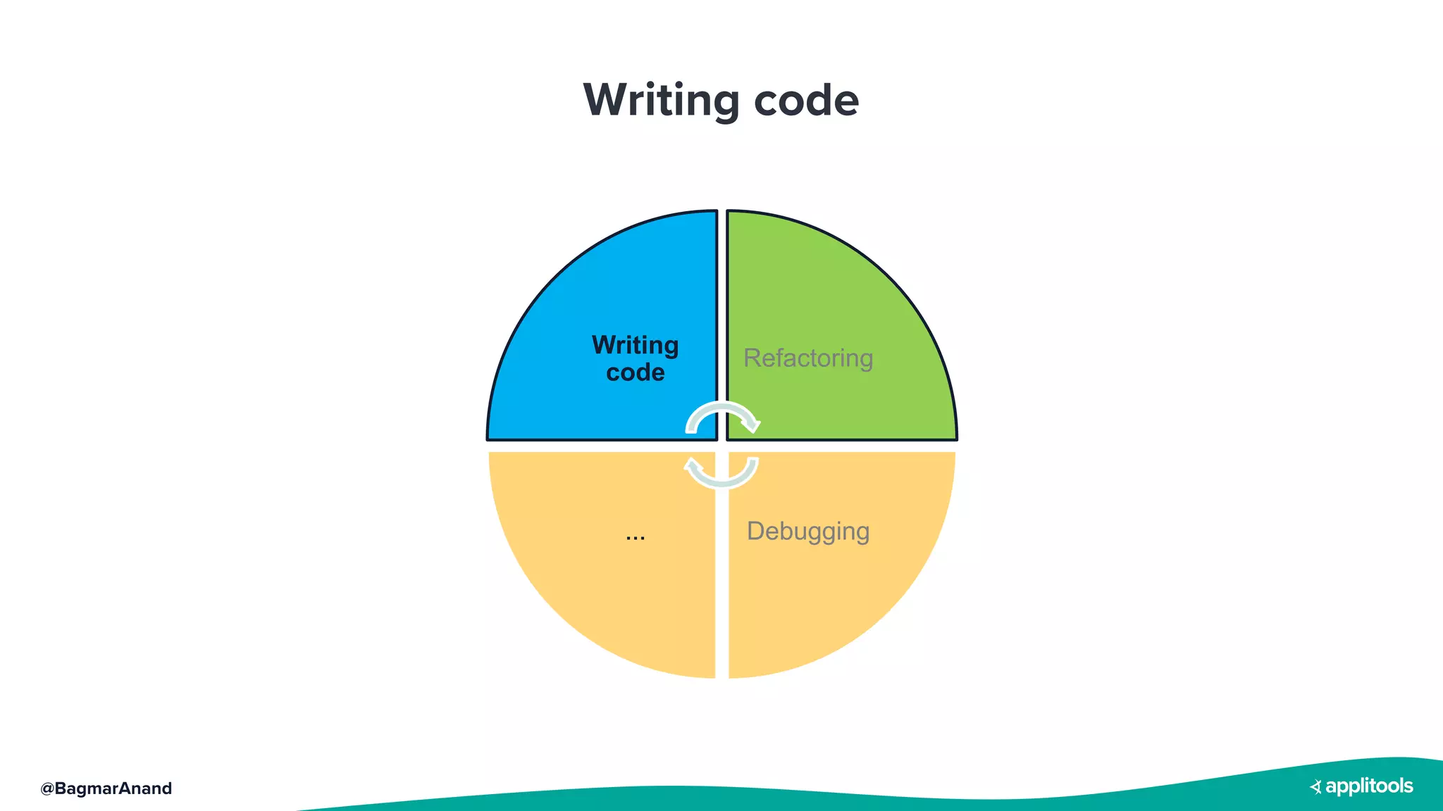 @BagmarAnand
Writing code
Writing
code
Refactoring
Debugging
...
 
