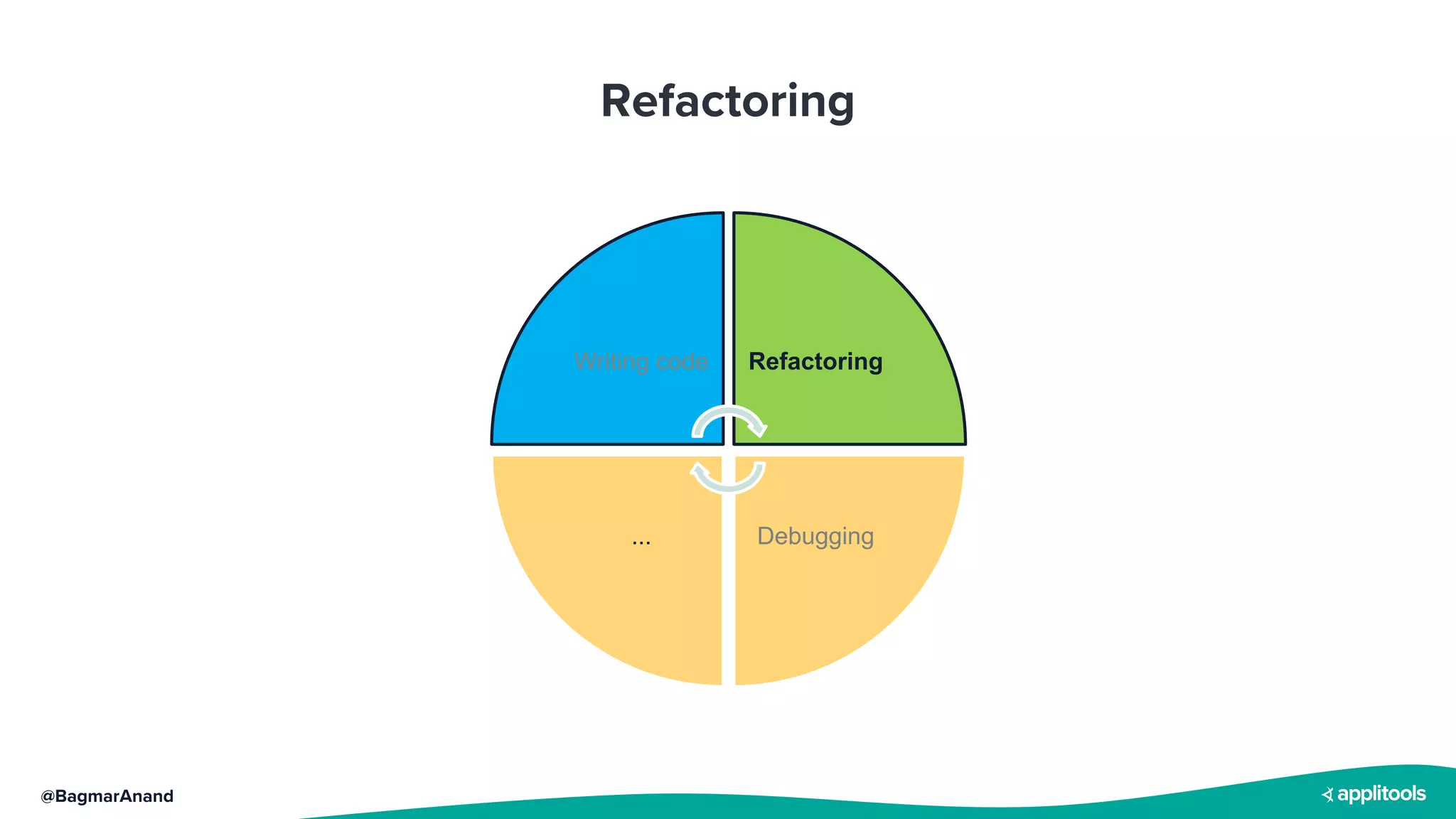@BagmarAnand
Refactoring
Writing code Refactoring
Debugging
...
 