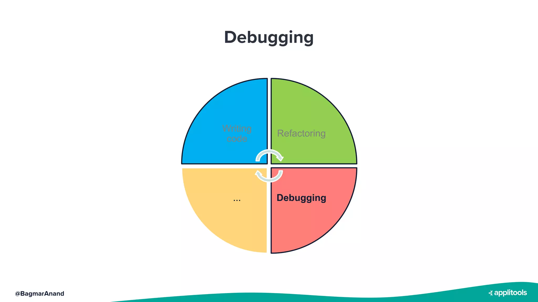 @BagmarAnand
Debugging
Writing
code
Refactoring
Debugging
...
 