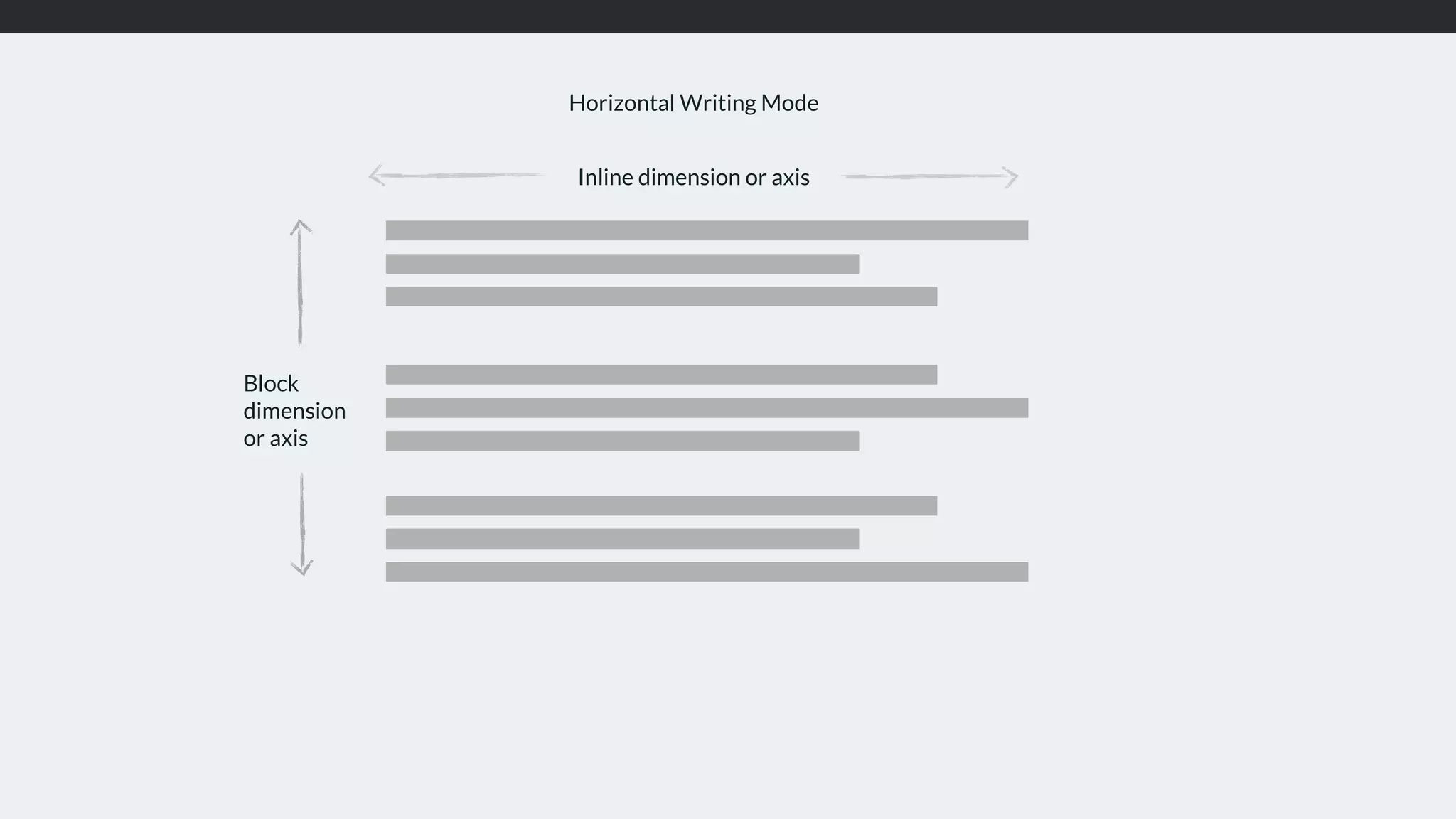 Inline dimension or axis
Horizontal Writing Mode
Block
dimension 
or axis
 