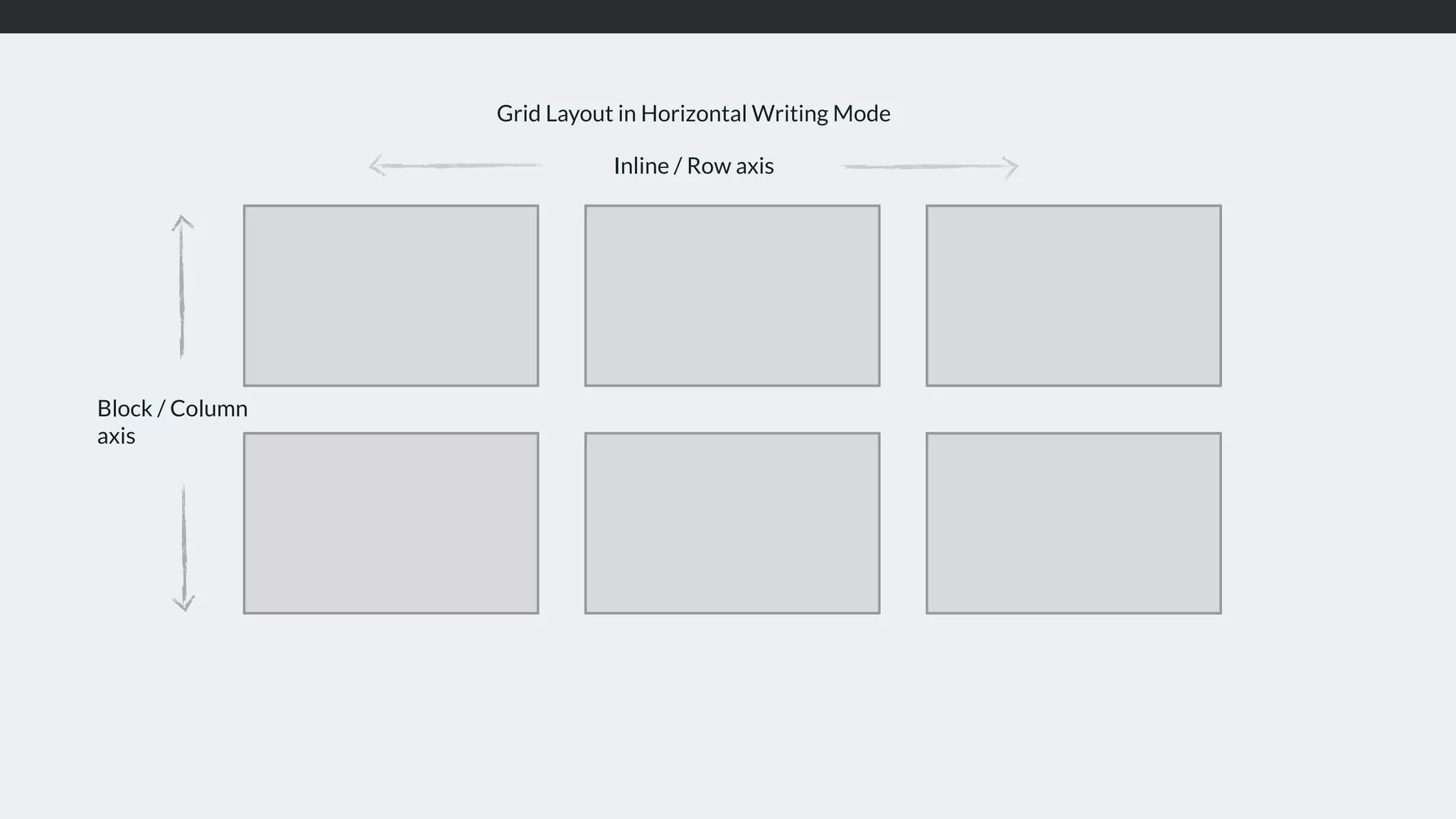 Inline / Row axis
Block / Column
axis
Grid Layout in Horizontal Writing Mode
 